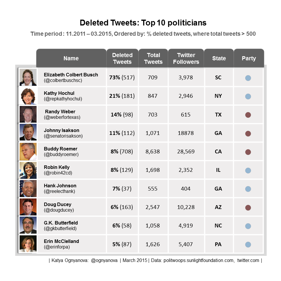 Top 10 Politicians %Deleted Tweets