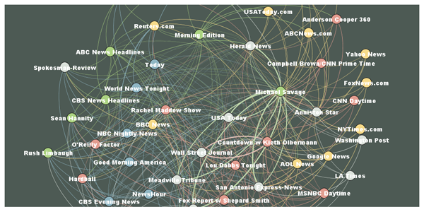 Media Issue Agenda Network (K.Ognyanova) Media Issue Agenda Network (K.Ognyanova)