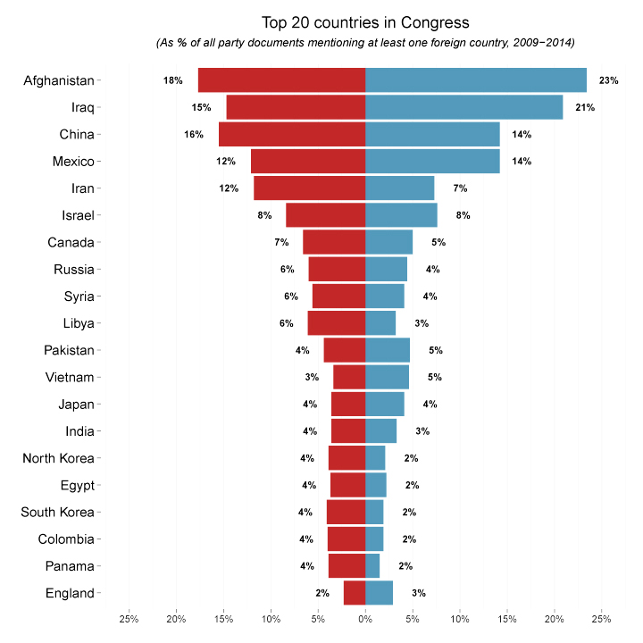 Top 20 countries in Congress