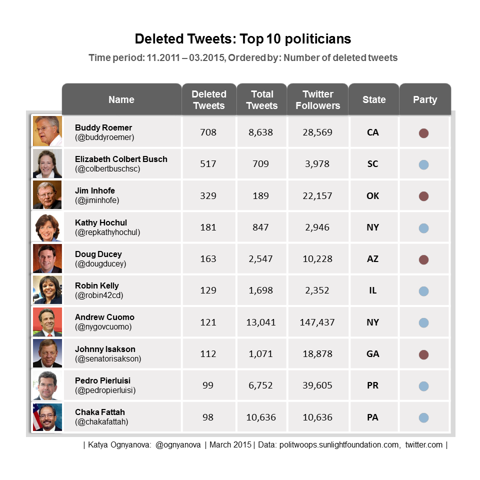 Top 10 Politicians Deleted Tweets