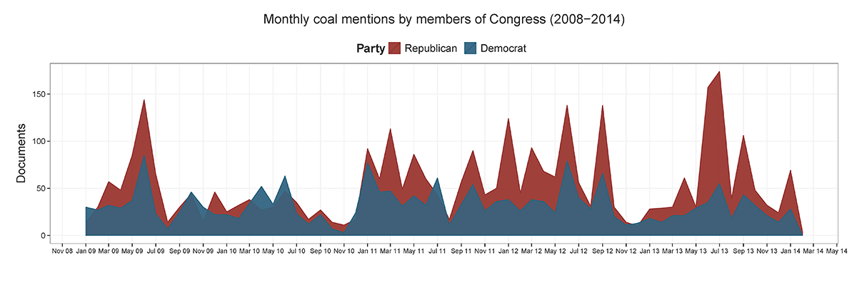 Term co-occurrence network: coal in Congress
