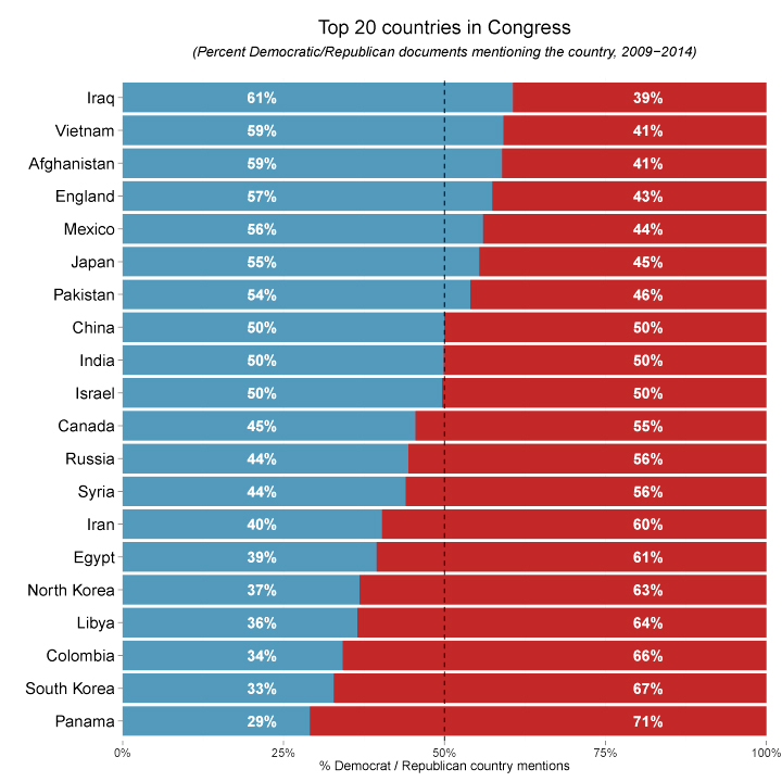 Top 20 countries in Congress